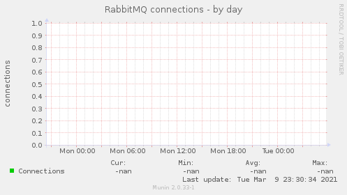 RabbitMQ connections