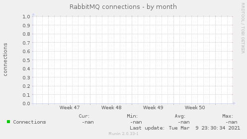 RabbitMQ connections