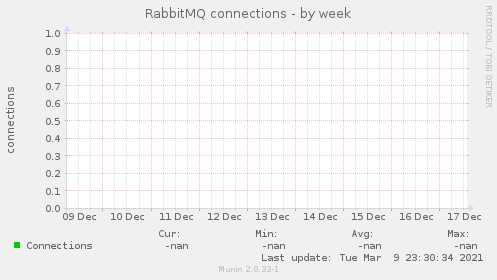 RabbitMQ connections