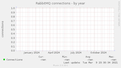 RabbitMQ connections