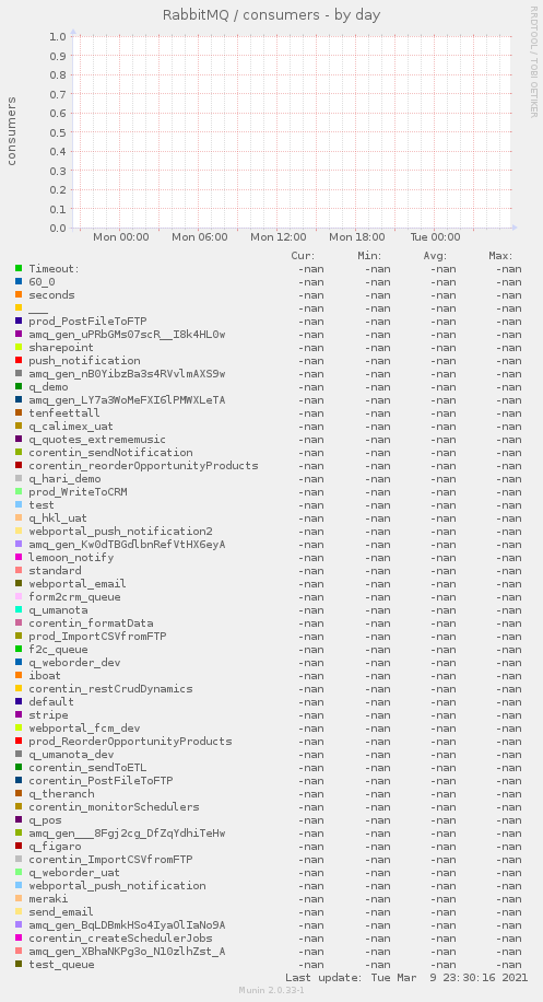 RabbitMQ / consumers