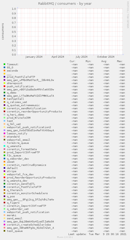 RabbitMQ / consumers