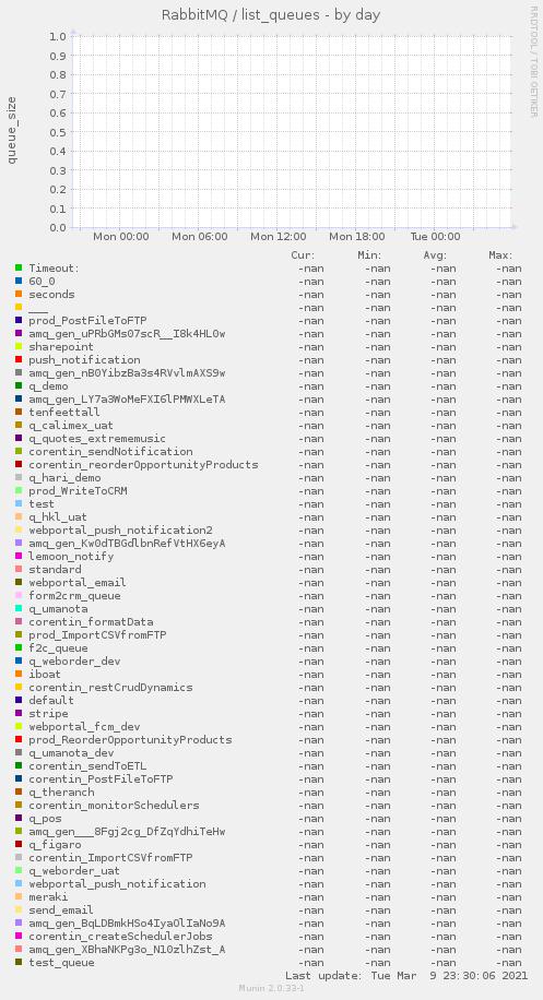 RabbitMQ / list_queues