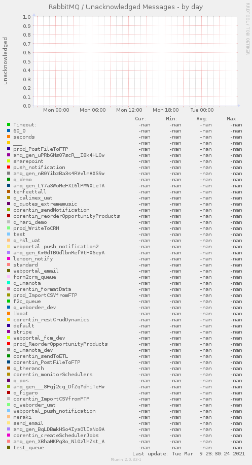 RabbitMQ / Unacknowledged Messages