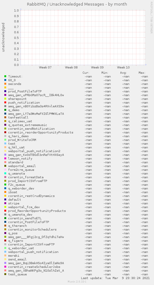 RabbitMQ / Unacknowledged Messages