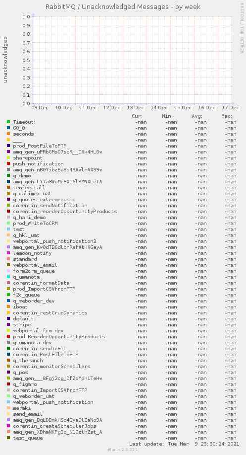 RabbitMQ / Unacknowledged Messages