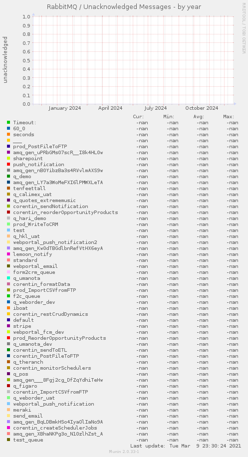 RabbitMQ / Unacknowledged Messages