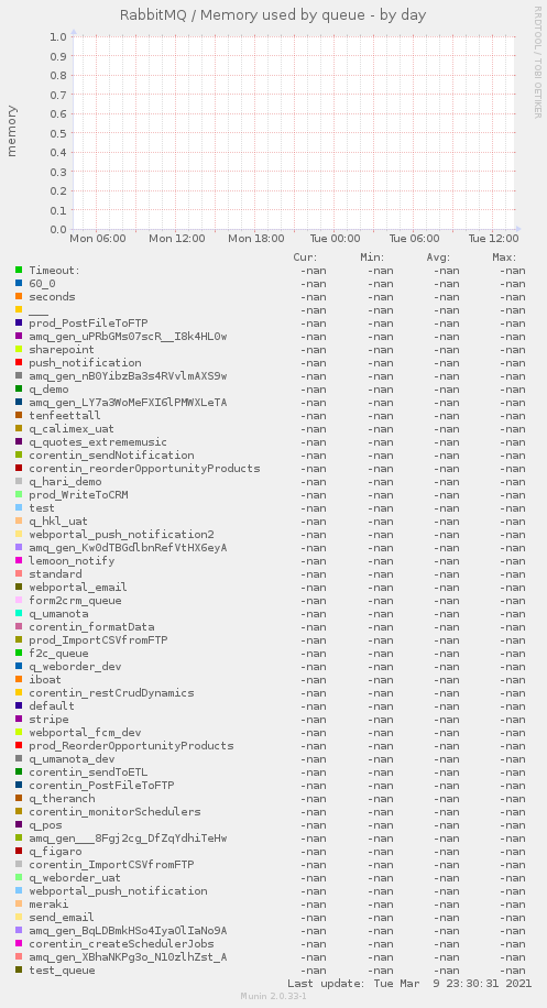 RabbitMQ / Memory used by queue