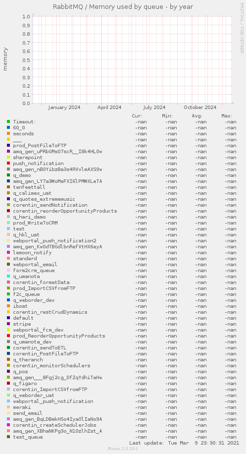 RabbitMQ / Memory used by queue