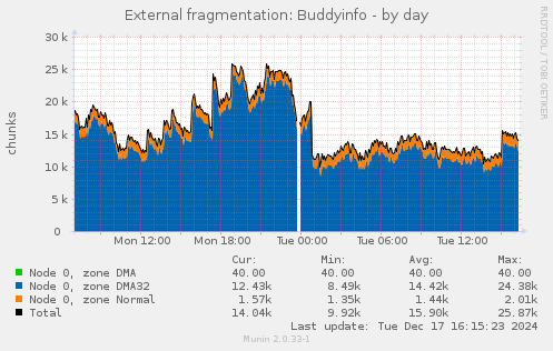 External fragmentation: Buddyinfo