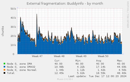 External fragmentation: Buddyinfo