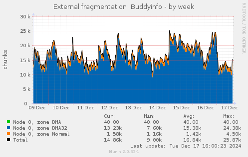 External fragmentation: Buddyinfo