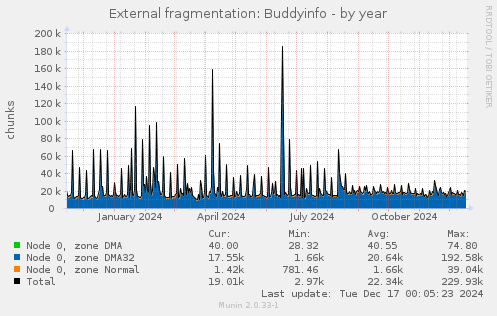 External fragmentation: Buddyinfo