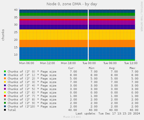 Node 0, zone DMA