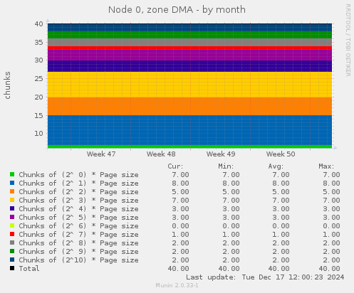 Node 0, zone DMA