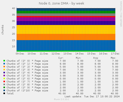 Node 0, zone DMA