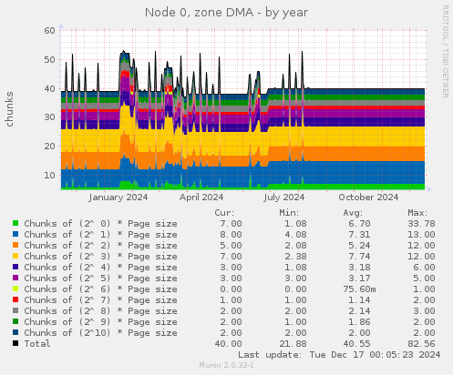 Node 0, zone DMA