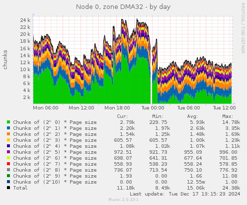 Node 0, zone DMA32