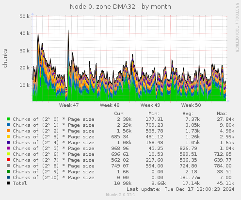 Node 0, zone DMA32