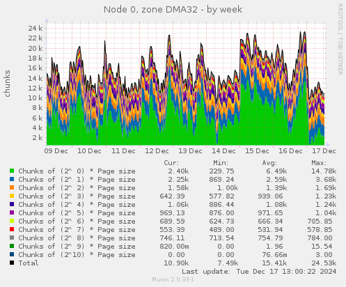 Node 0, zone DMA32