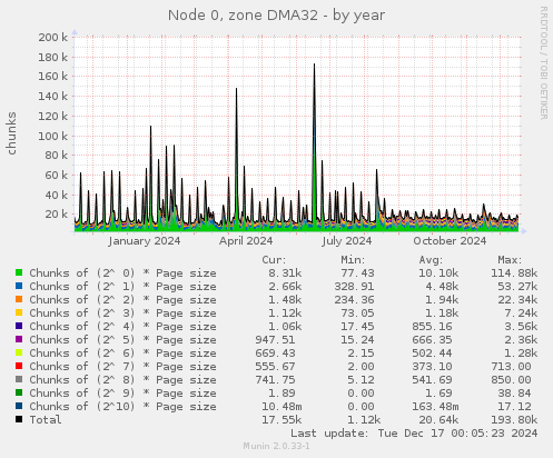 Node 0, zone DMA32