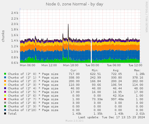 Node 0, zone Normal