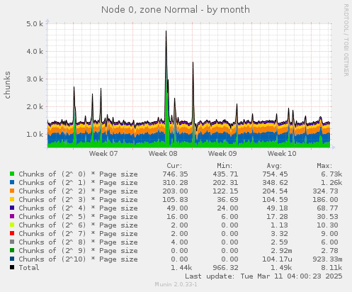 Node 0, zone Normal