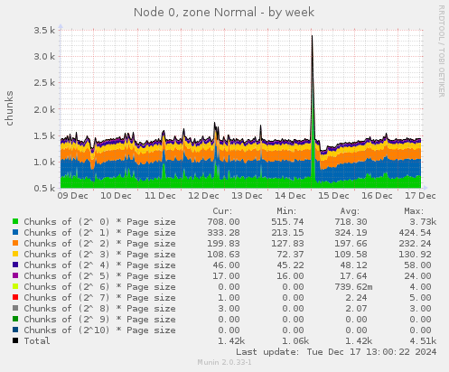 Node 0, zone Normal