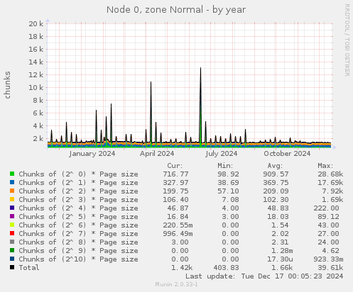 Node 0, zone Normal