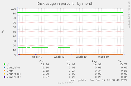 Disk usage in percent