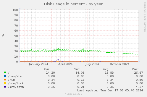 Disk usage in percent