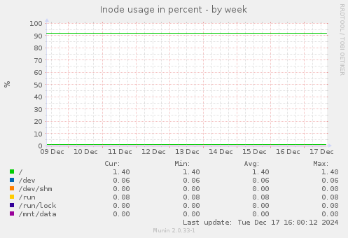 Inode usage in percent