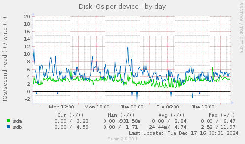 Disk IOs per device