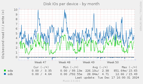 Disk IOs per device