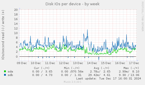 Disk IOs per device