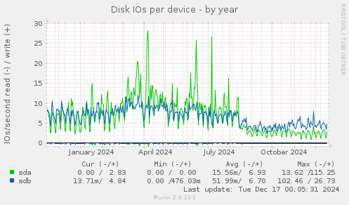 Disk IOs per device