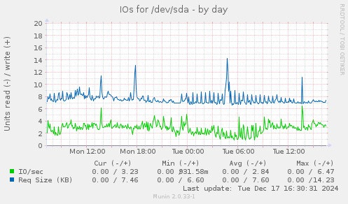 IOs for /dev/sda