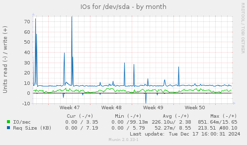 IOs for /dev/sda