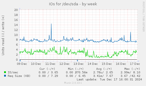 IOs for /dev/sda