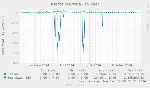 IOs for /dev/sda