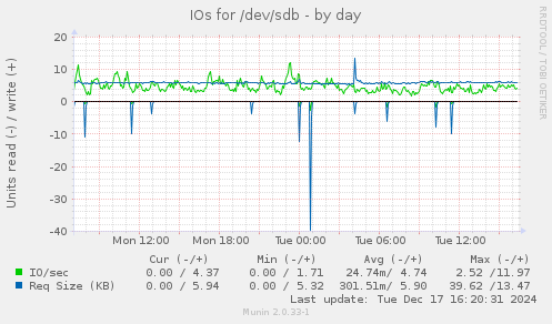 IOs for /dev/sdb