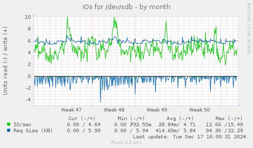 IOs for /dev/sdb