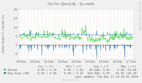 IOs for /dev/sdb