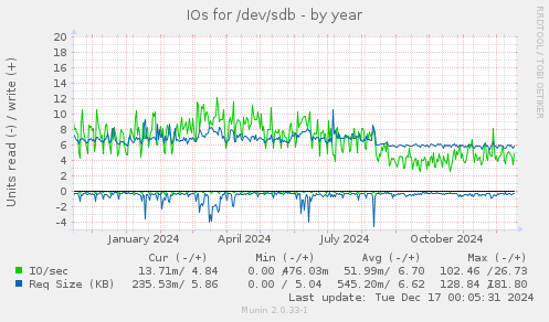 IOs for /dev/sdb