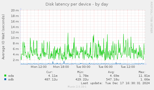 Disk latency per device