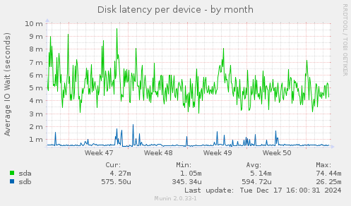 Disk latency per device