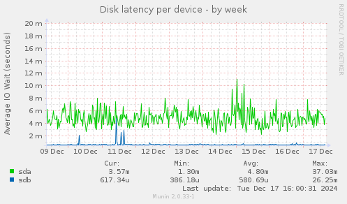 Disk latency per device