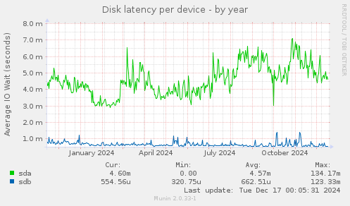 Disk latency per device