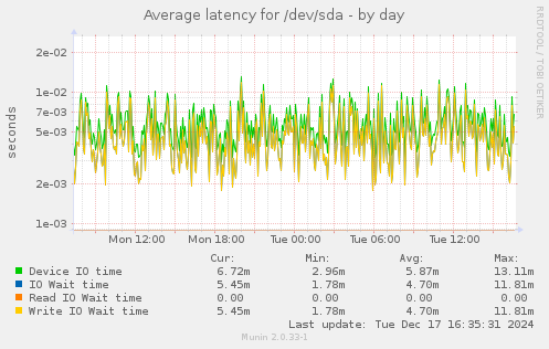 Average latency for /dev/sda