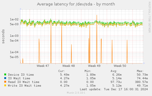 Average latency for /dev/sda